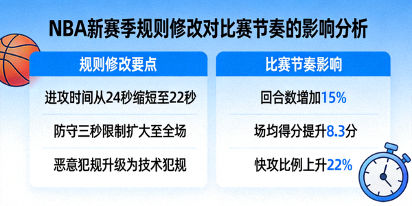 NBA新赛季规则修改对比赛节奏的影响分析